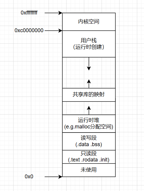 进程空间内存布局